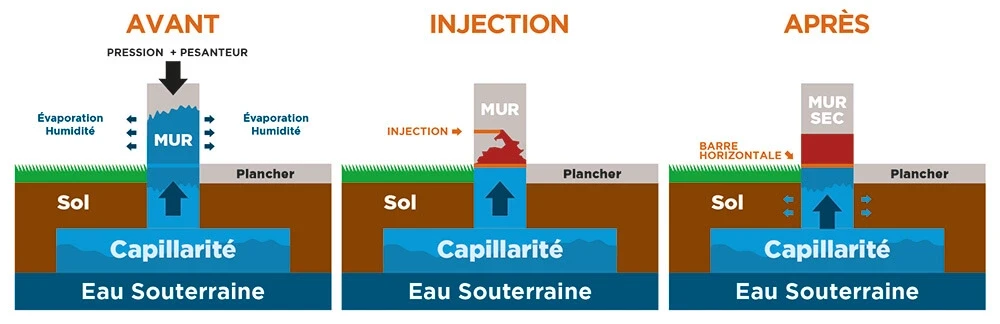 Traitement des remontées capillaires par injection