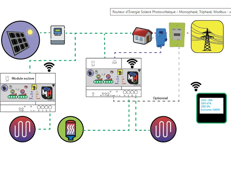 coffret routeur solaire monophasé 2 sorties 3600w par sortie max pose inclus