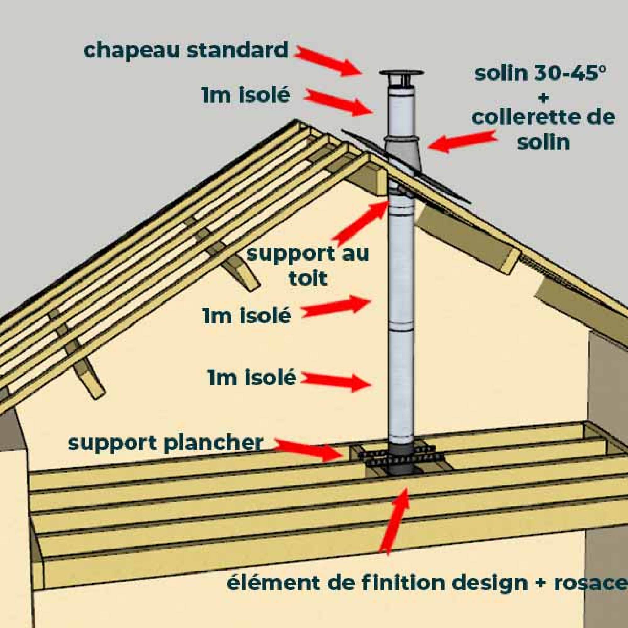 KIT CONDUIT ISOLE POUR INSTALLATION INTÉRIEURE - HAUTEUR 3 MÈTRES - DIAMÈTRE 130