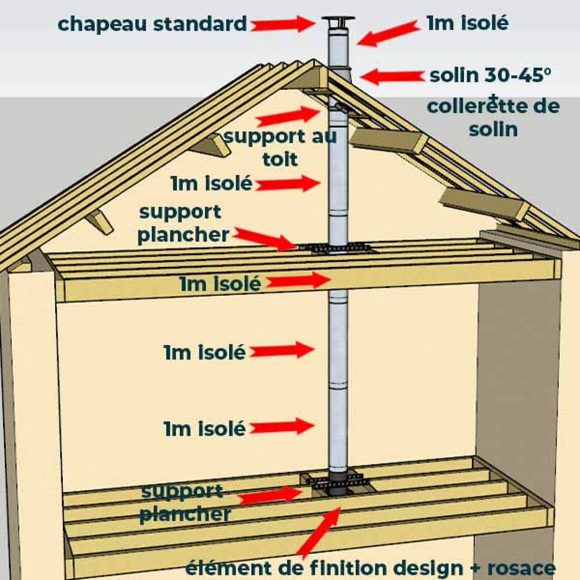 KIT CONDUIT ISOLE POUR INSTALLATION INTÉRIEURE - HAUTEUR 5 MÈTRES - DIAMÈTRE 200