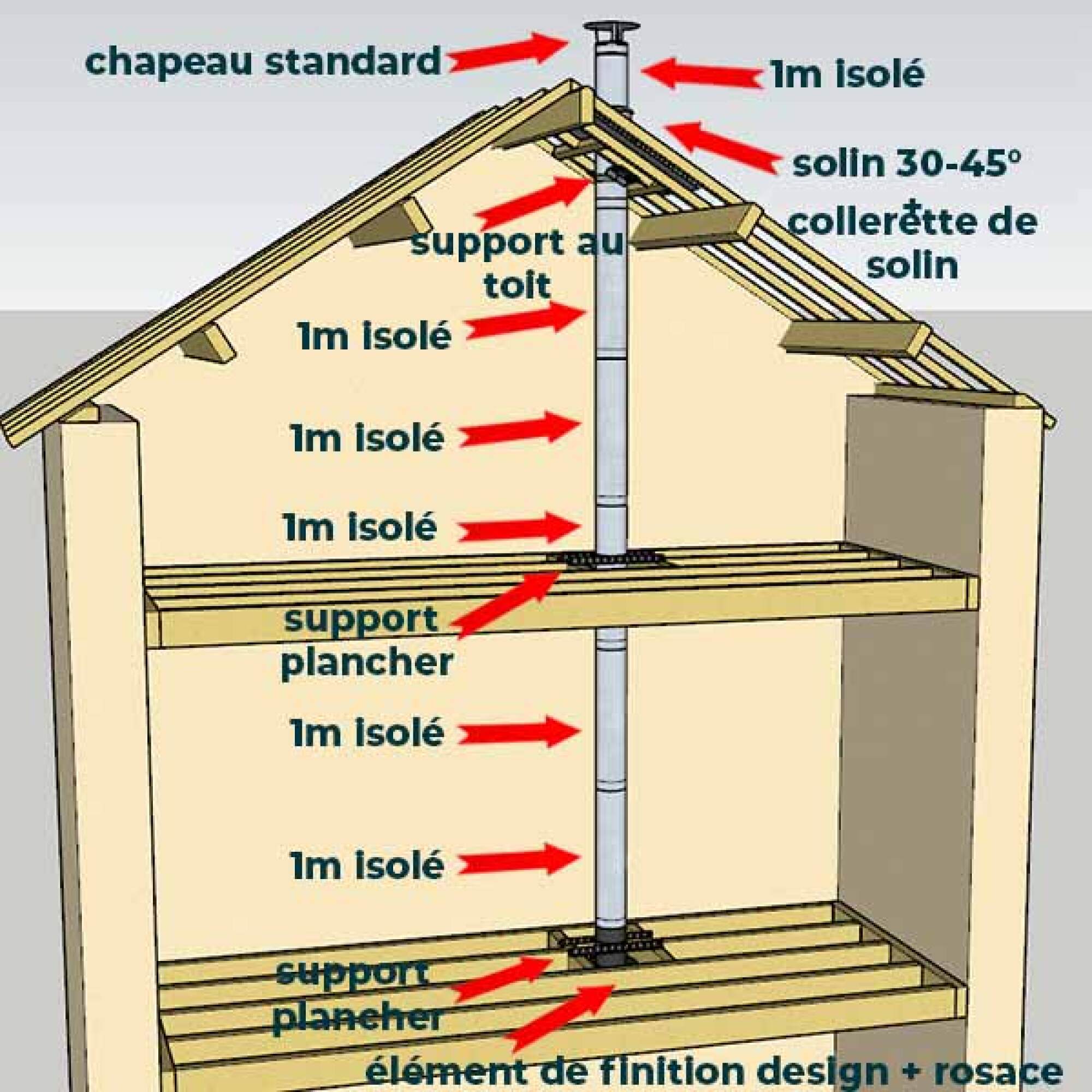 KIT CONDUIT ISOLE POUR INSTALLATION INTÉRIEURE - HAUTEUR 6 MÈTRES - DIAMÈTRE 200