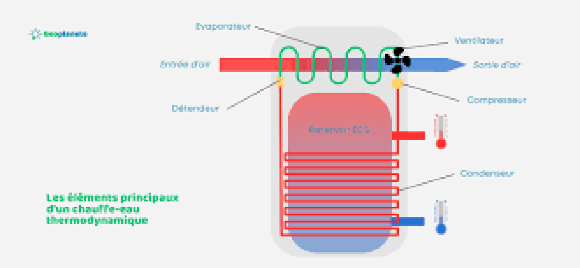 Ballon d'eau chaude sanitaire thermodynamique